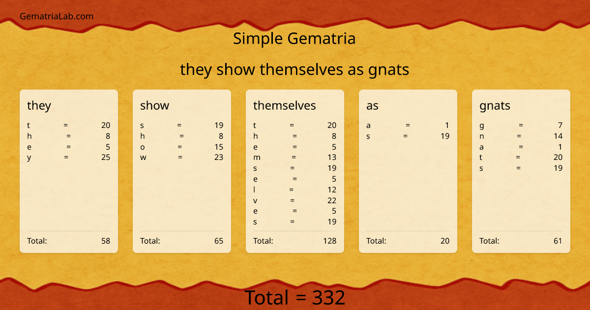 they show themselves as gnats in simple Gematria